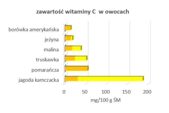 wykres